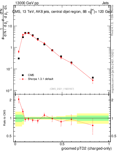 Plot of j.ptd2.gc in 13000 GeV pp collisions