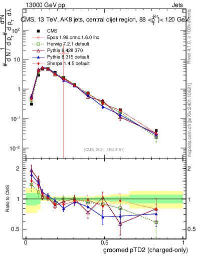 Plot of j.ptd2.gc in 13000 GeV pp collisions