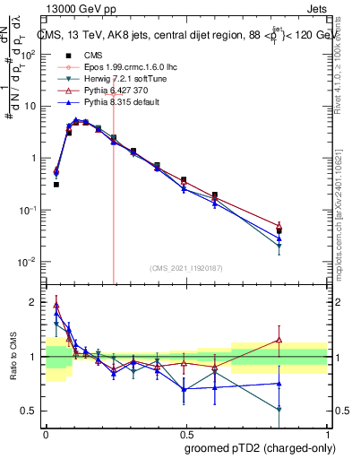 Plot of j.ptd2.gc in 13000 GeV pp collisions
