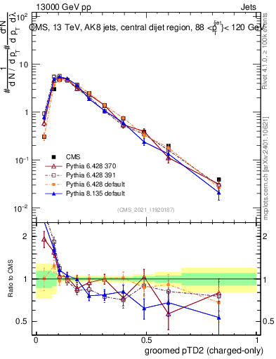Plot of j.ptd2.gc in 13000 GeV pp collisions