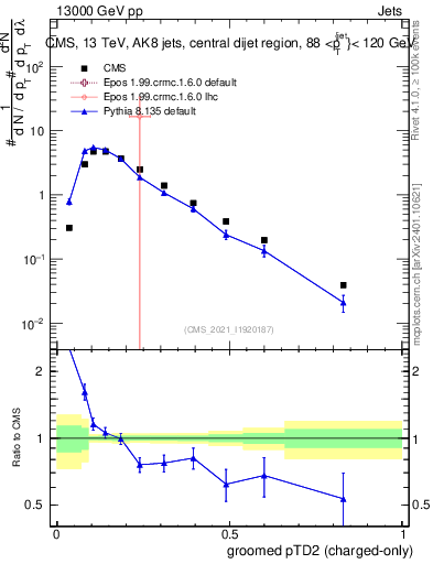 Plot of j.ptd2.gc in 13000 GeV pp collisions