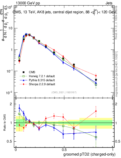 Plot of j.ptd2.gc in 13000 GeV pp collisions