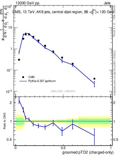 Plot of j.ptd2.gc in 13000 GeV pp collisions