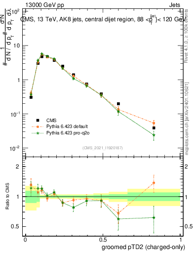 Plot of j.ptd2.gc in 13000 GeV pp collisions