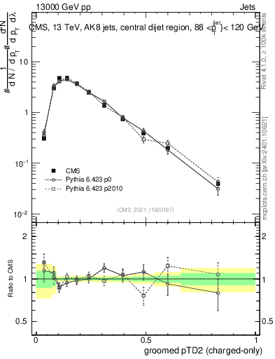 Plot of j.ptd2.gc in 13000 GeV pp collisions