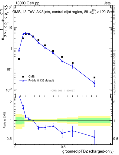 Plot of j.ptd2.gc in 13000 GeV pp collisions