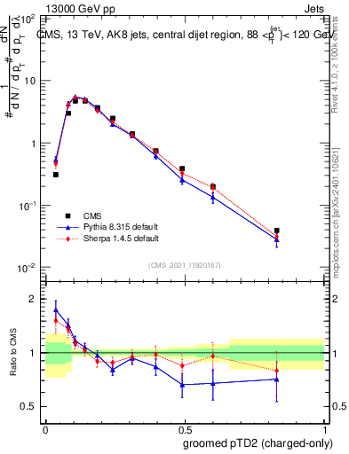 Plot of j.ptd2.gc in 13000 GeV pp collisions
