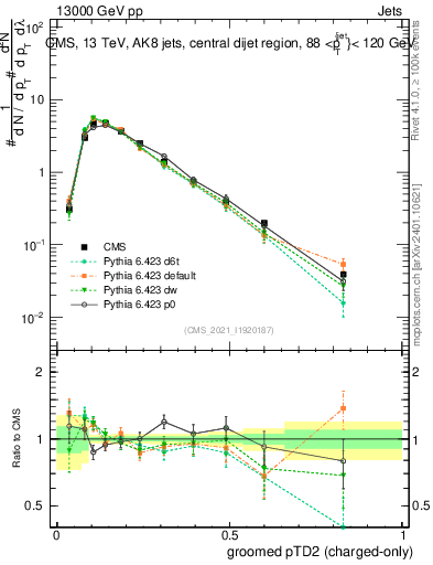 Plot of j.ptd2.gc in 13000 GeV pp collisions