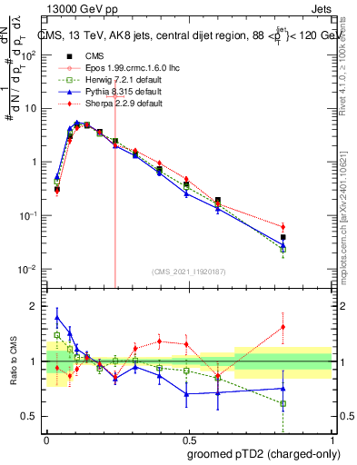 Plot of j.ptd2.gc in 13000 GeV pp collisions