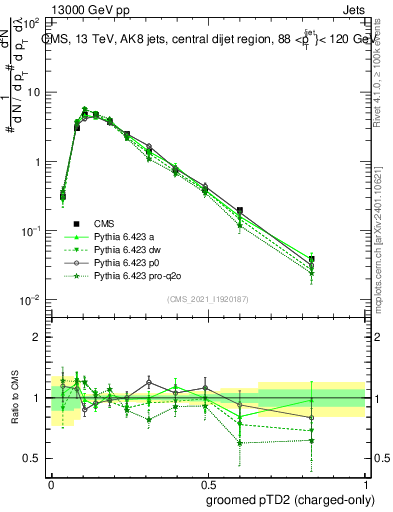 Plot of j.ptd2.gc in 13000 GeV pp collisions