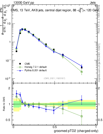 Plot of j.ptd2.gc in 13000 GeV pp collisions