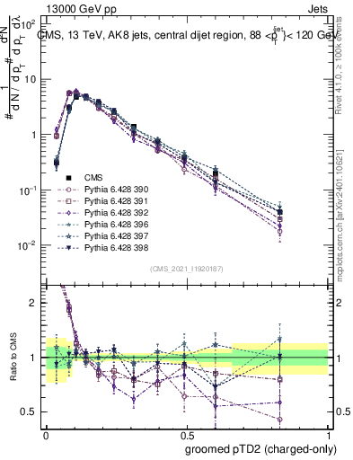 Plot of j.ptd2.gc in 13000 GeV pp collisions
