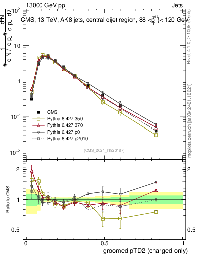 Plot of j.ptd2.gc in 13000 GeV pp collisions