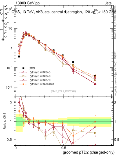Plot of j.ptd2.gc in 13000 GeV pp collisions