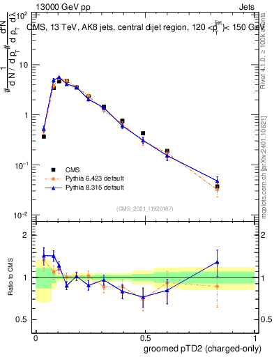 Plot of j.ptd2.gc in 13000 GeV pp collisions