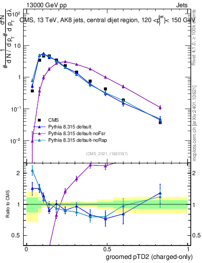 Plot of j.ptd2.gc in 13000 GeV pp collisions