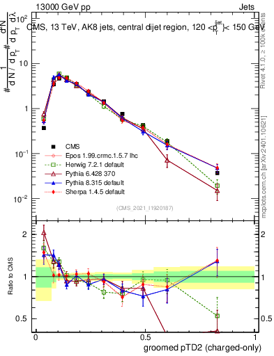 Plot of j.ptd2.gc in 13000 GeV pp collisions
