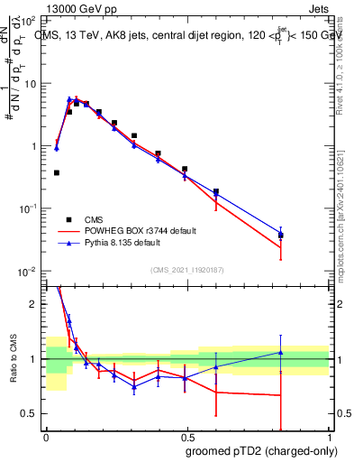 Plot of j.ptd2.gc in 13000 GeV pp collisions