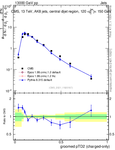 Plot of j.ptd2.gc in 13000 GeV pp collisions