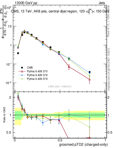 Plot of j.ptd2.gc in 13000 GeV pp collisions