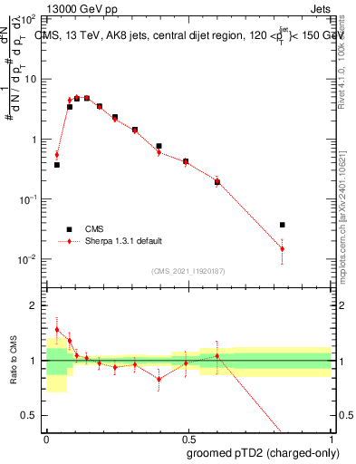 Plot of j.ptd2.gc in 13000 GeV pp collisions