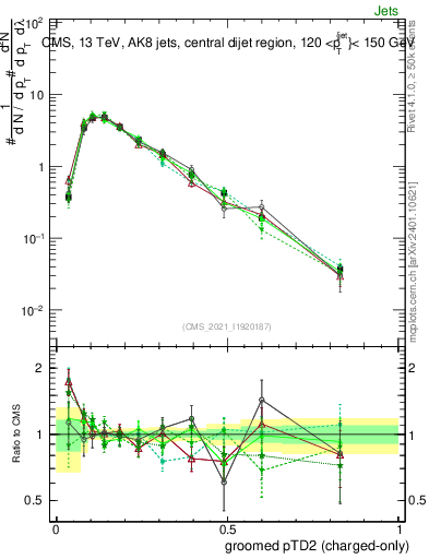 Plot of j.ptd2.gc in 13000 GeV pp collisions