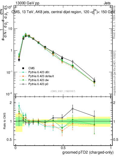 Plot of j.ptd2.gc in 13000 GeV pp collisions
