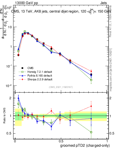 Plot of j.ptd2.gc in 13000 GeV pp collisions