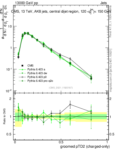 Plot of j.ptd2.gc in 13000 GeV pp collisions