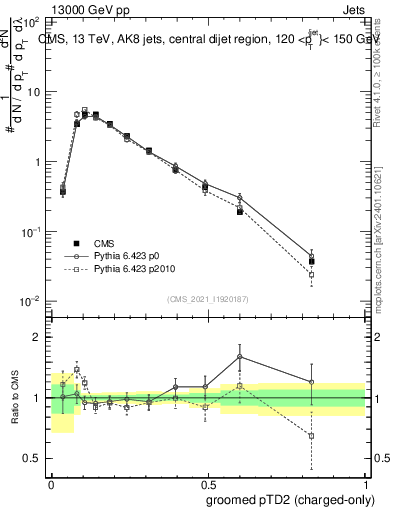 Plot of j.ptd2.gc in 13000 GeV pp collisions