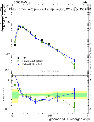 Plot of j.ptd2.gc in 13000 GeV pp collisions