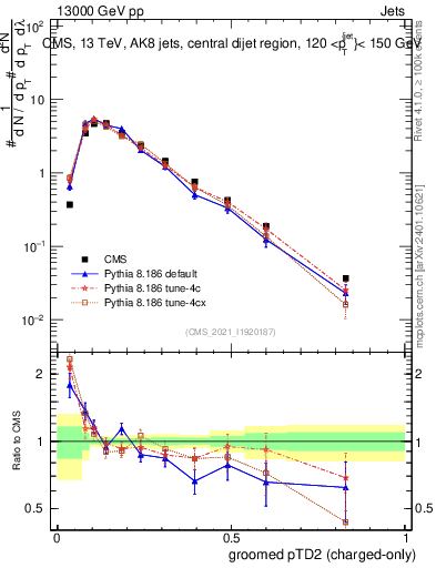 Plot of j.ptd2.gc in 13000 GeV pp collisions