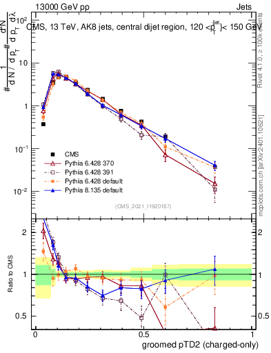 Plot of j.ptd2.gc in 13000 GeV pp collisions