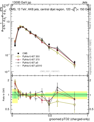 Plot of j.ptd2.gc in 13000 GeV pp collisions