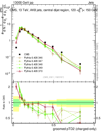 Plot of j.ptd2.gc in 13000 GeV pp collisions