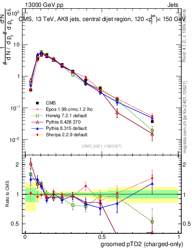 Plot of j.ptd2.gc in 13000 GeV pp collisions