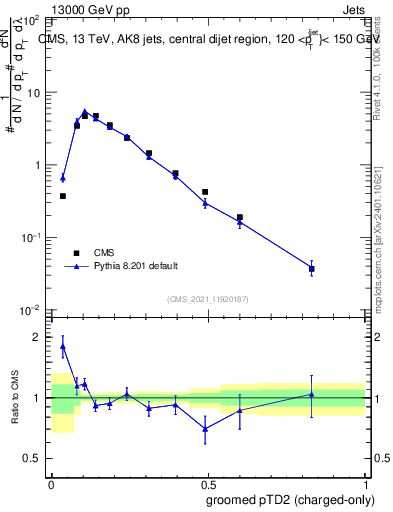 Plot of j.ptd2.gc in 13000 GeV pp collisions