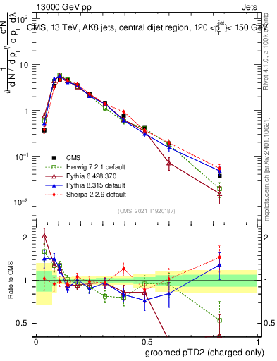 Plot of j.ptd2.gc in 13000 GeV pp collisions