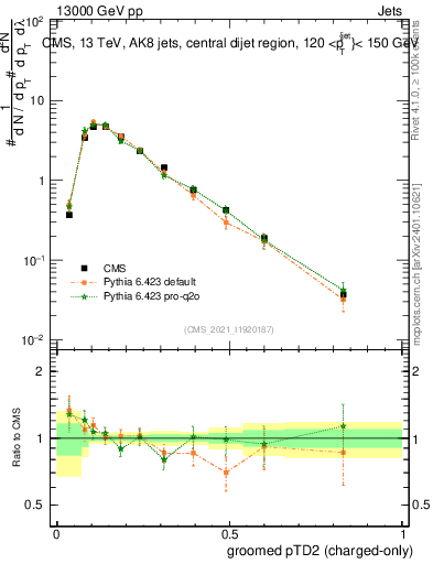 Plot of j.ptd2.gc in 13000 GeV pp collisions