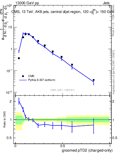 Plot of j.ptd2.gc in 13000 GeV pp collisions