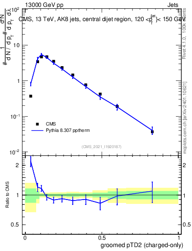 Plot of j.ptd2.gc in 13000 GeV pp collisions