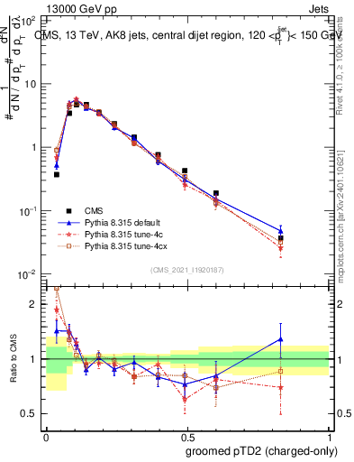 Plot of j.ptd2.gc in 13000 GeV pp collisions
