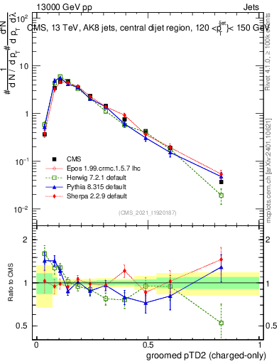 Plot of j.ptd2.gc in 13000 GeV pp collisions