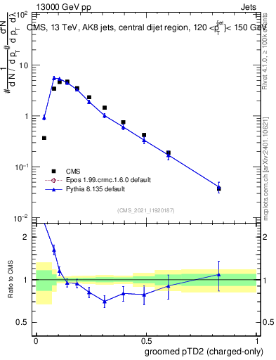 Plot of j.ptd2.gc in 13000 GeV pp collisions