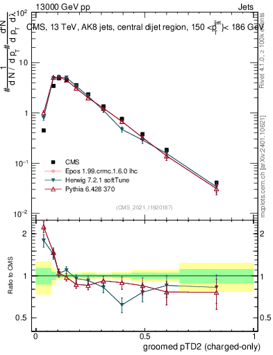 Plot of j.ptd2.gc in 13000 GeV pp collisions