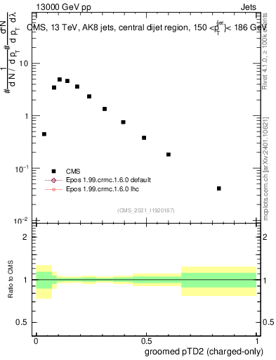 Plot of j.ptd2.gc in 13000 GeV pp collisions