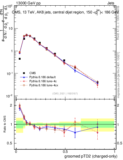 Plot of j.ptd2.gc in 13000 GeV pp collisions