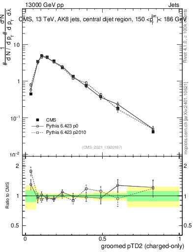 Plot of j.ptd2.gc in 13000 GeV pp collisions