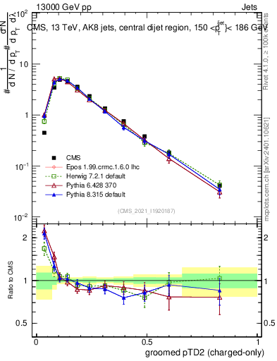 Plot of j.ptd2.gc in 13000 GeV pp collisions