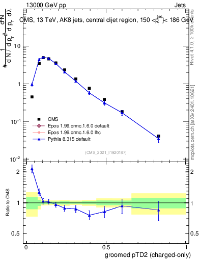 Plot of j.ptd2.gc in 13000 GeV pp collisions